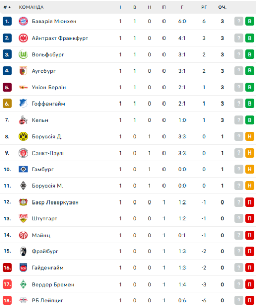 Бундесліга: результати матчів 1-го туру чемпіонату Німеччини з футболу, таблиця