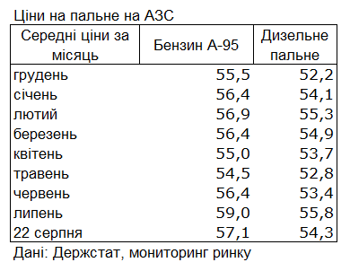Ціни на бензин раптово впали на АЗС: чому це сталося та чого очікувати восени