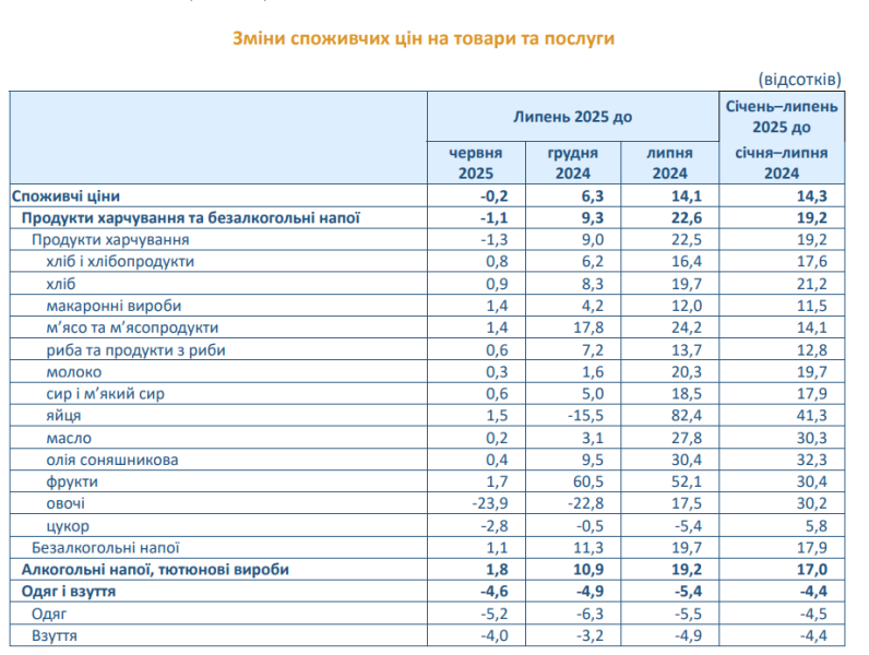 Ціни в Україні знизилися вперше за два роки