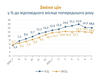 Ціни в Україні знизилися вперше за два роки