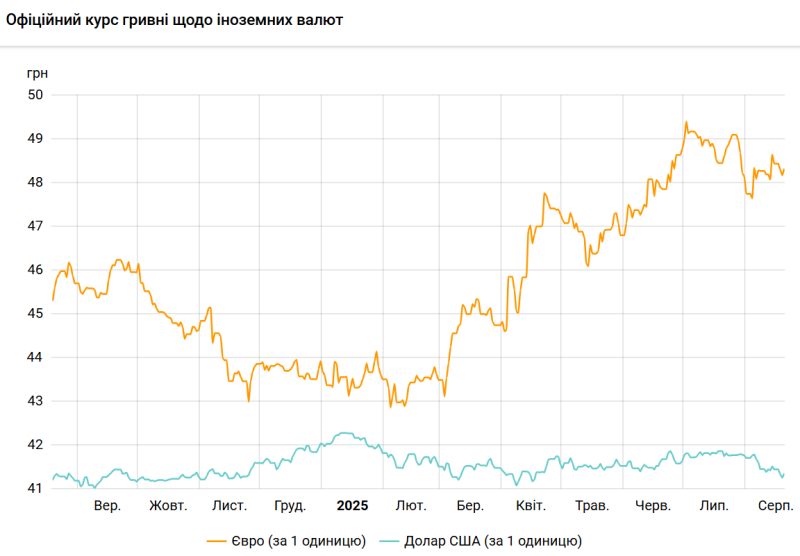 Долар подорожчав після падіння до чотиримісячного мінімуму