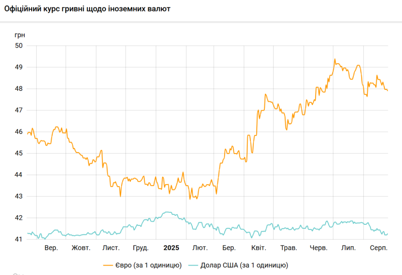Долар знову подорожчав після падіння до мінімуму з початку квітня