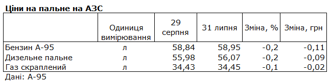 Як змінилися ціни на бензин і дизель за серпень: дані по АЗС в Україні