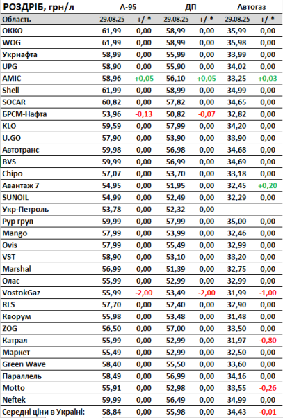 Як змінилися ціни на бензин і дизель за серпень: дані по АЗС в Україні