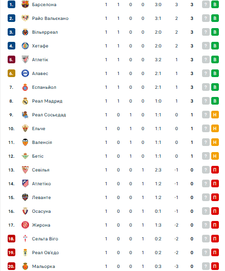 Ла Ліга: розклад і результати матчів 2-го туру чемпіонату Іспанії з футболу, таблиця