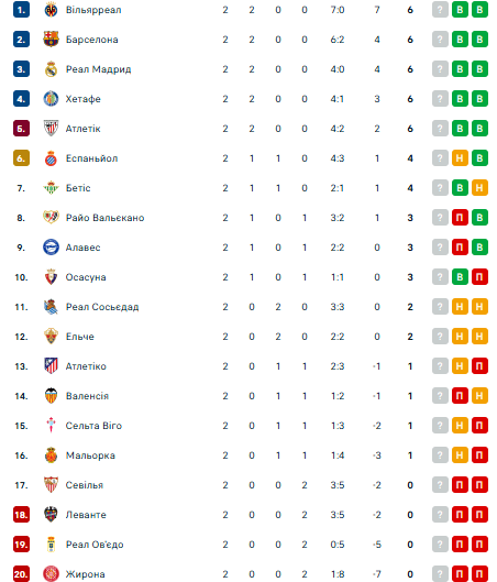 Ла Ліга: розклад і результати матчів 3-го туру чемпіонату Іспанії з футболу, таблиця