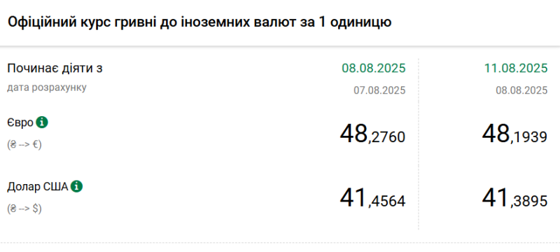 НБУ знизив курс долара до мінімуму з квітня