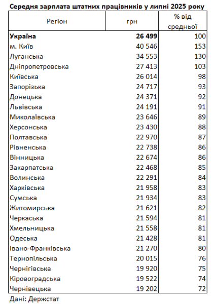 Середня зарплата в Україні зросла до 26,5 тисяч гривень, у Києві перевищила 40 тисяч