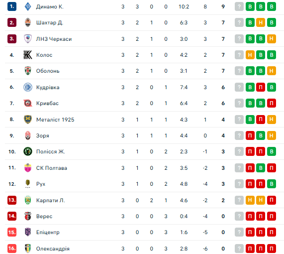 УПЛ: розклад і результати матчів 4-го туру чемпіонату України з футболу, таблиця