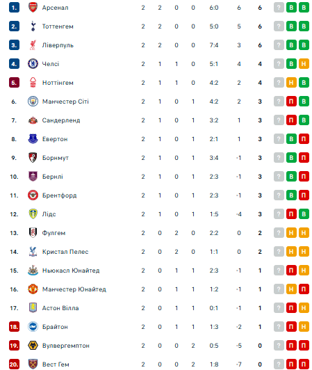 АПЛ: розклад і результати матчів 3-го туру чемпіонату Англії з футболу, таблиця