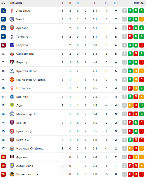 АПЛ: розклад і результати матчів 4-го туру чемпіонату Англії з футболу, таблиця