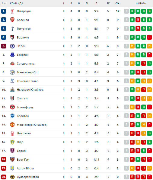 АПЛ: розклад і результати матчів 5-го туру чемпіонату Англії з футболу, таблиця