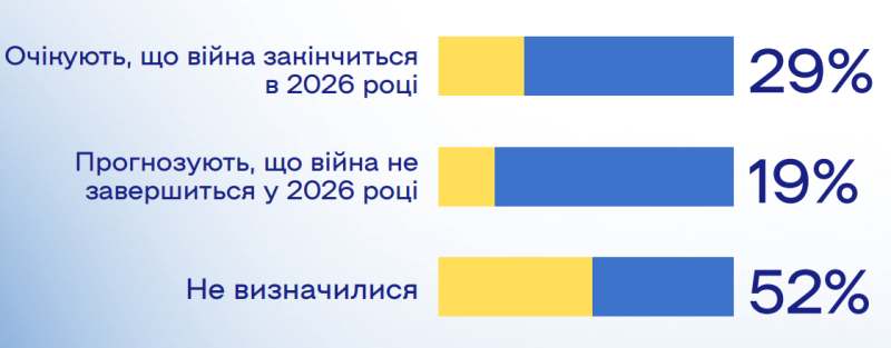 Бізнес визначився з курсом долара в Україні на 2026 рік