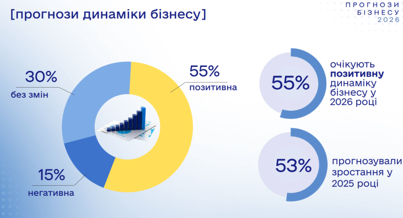 Бізнес визначився з курсом долара в Україні на 2026 рік