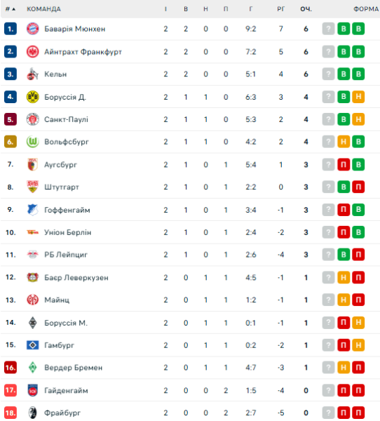 Бундесліга: розклад і результати матчів 3-го туру чемпіонату Німеччини з футболу, таблиця