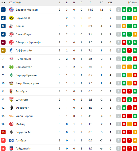 Бундесліга: розклад і результати матчів 4-го туру чемпіонату Німеччини з футболу, таблиця