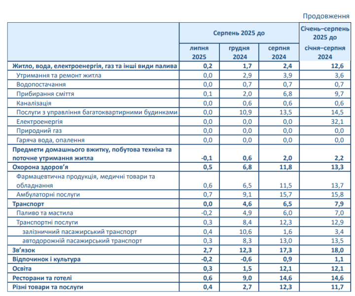 Ціни в Україні знижуються другий місяць поспіль