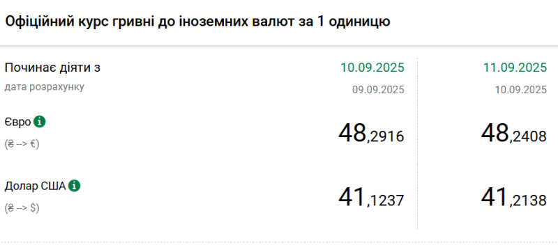 Долар подорожчав після зниження до 5-місячного мінімуму