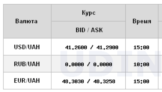 Долар подорожчав після зниження до 5-місячного мінімуму
