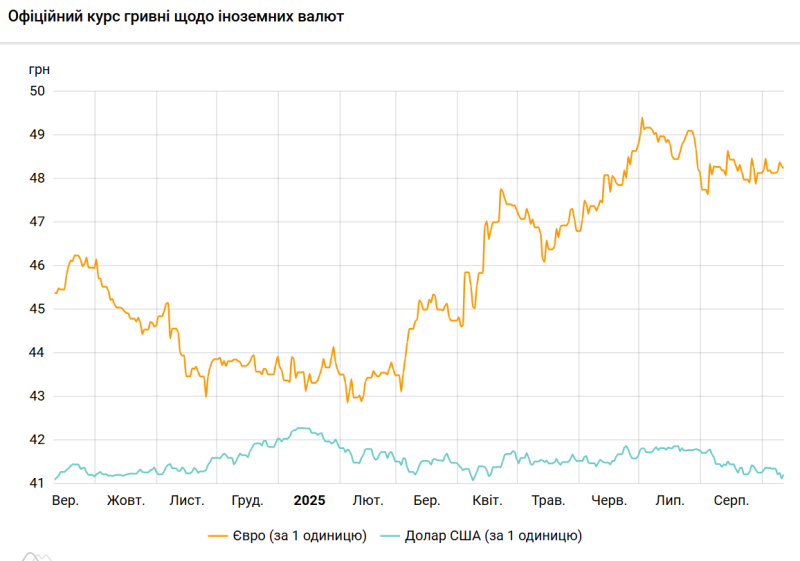 Долар подорожчав після зниження до 5-місячного мінімуму
