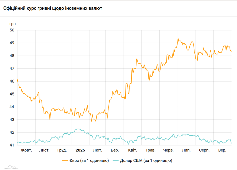 Долар упав до мінімуму з початку вересня