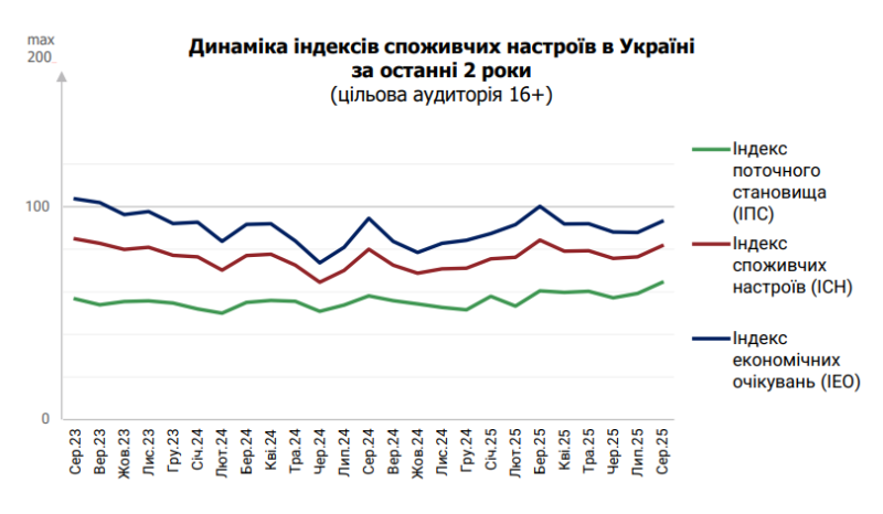 Економічні настрої українців покращилися після кількох місяців падіння