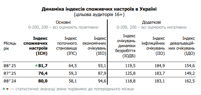Економічні настрої українців покращилися після кількох місяців падіння