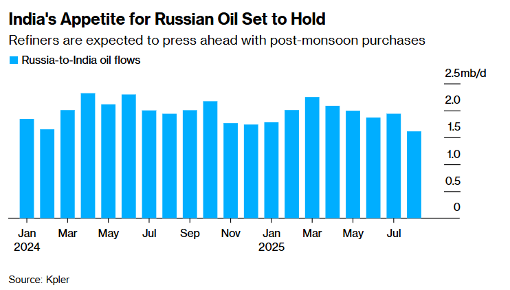 Індія продовжить закуповувати російську нафту попри вимоги Трампа, - Bloomberg
