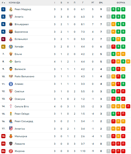 Ла Ліга: розклад і результати матчів 4-го туру чемпіонату Іспанії з футболу, таблиця