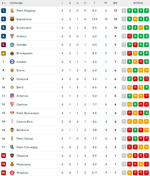 Ла Ліга: розклад і результати матчів 5-го туру чемпіонату Іспанії з футболу, таблиця