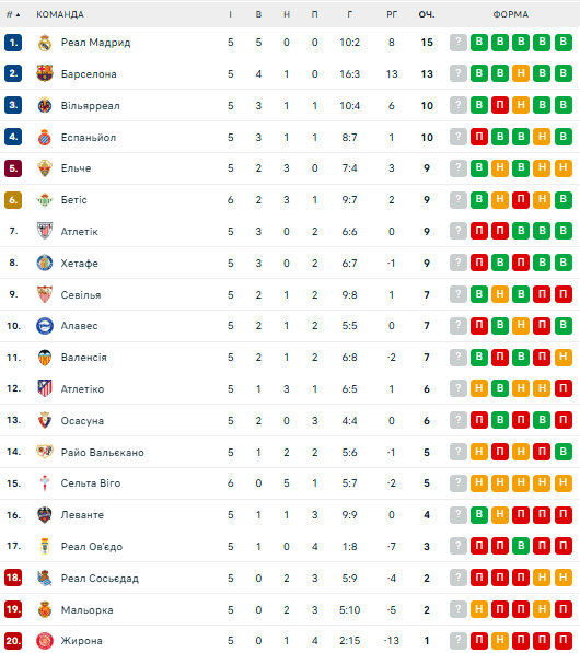 Ла Ліга: розклад і результати матчів 6-го туру чемпіонату Іспанії з футболу, таблиця