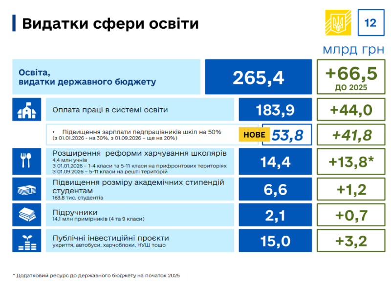 Мінфін назвав розмір зарплат вчителів після підвищення у 2026 році