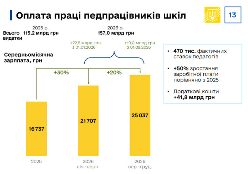 Мінфін назвав розмір зарплат вчителів після підвищення у 2026 році