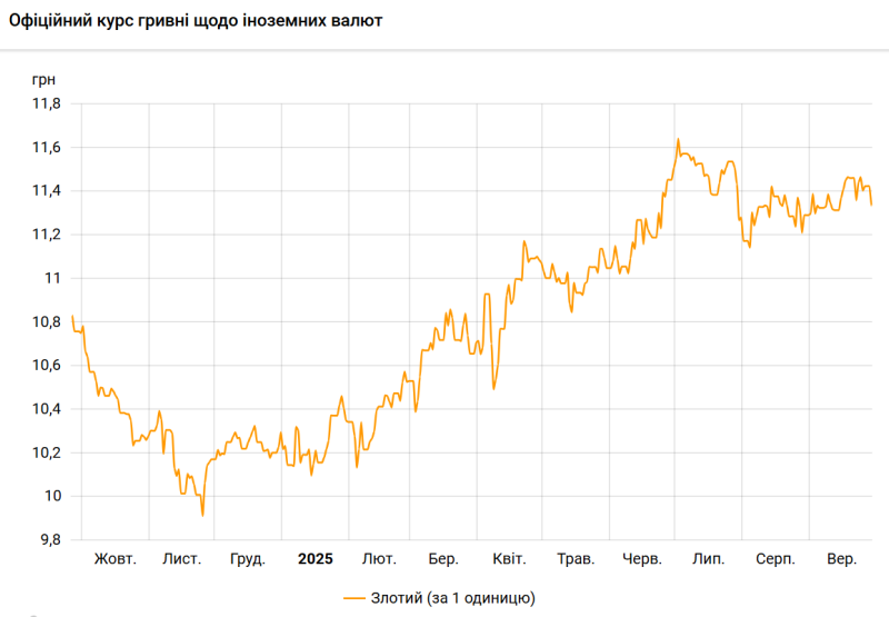 НБУ різко знизив курс польського злотого до гривні