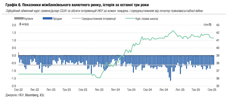 НБУ тримає курс нижче 41,5 грн/долар: коли очікувати зростання