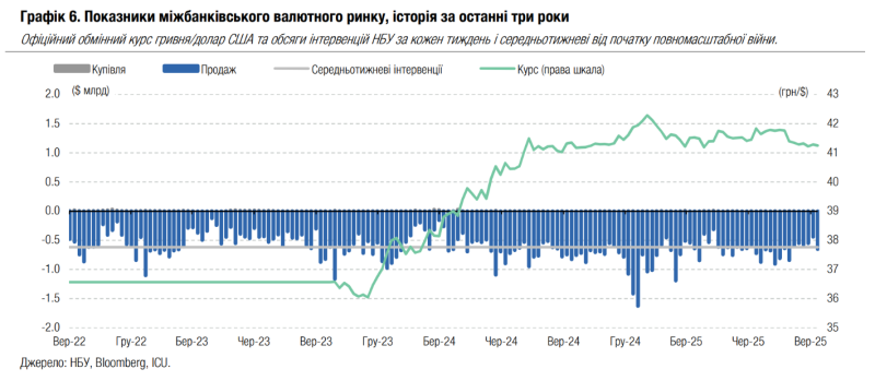 НБУ вийшов із зони комфорту: чого очікувати від курсу долара