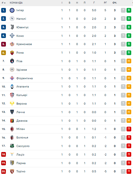 Серія А: розклад і результати матчів 2-го туру чемпіонату Італії з футболу, таблиця