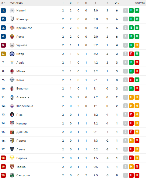 Серія А: розклад і результати матчів 3-го туру чемпіонату Італії з футболу, таблиця