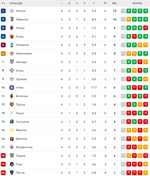Серія А: розклад і результати матчів 5-го туру чемпіонату Італії з футболу, таблиця