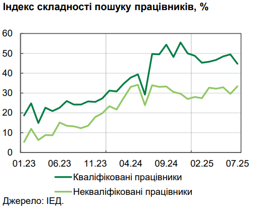 Українці зійшлися з роботодавцями щодо рівня зарплат