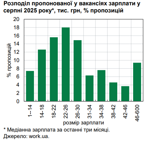 Українці зійшлися з роботодавцями щодо рівня зарплат