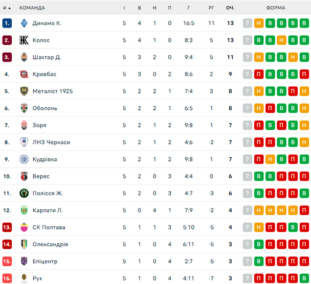 УПЛ: розклад і результати матчів 6-го туру чемпіонату України з футболу, таблиця