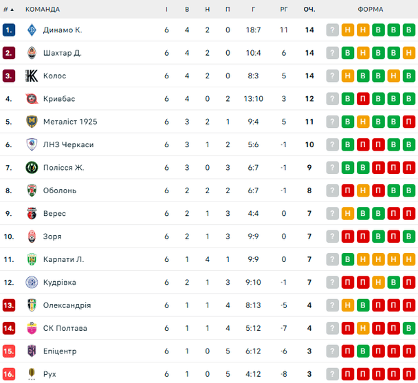 УПЛ: розклад і результати матчів 7-го туру чемпіонату України з футболу, таблиця