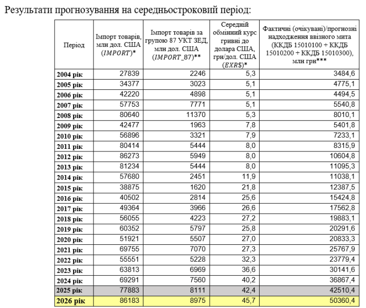 Уряд суттєво покращив бюджетний прогноз курсу долара на 2025 рік, але погіршив на 2026 рік