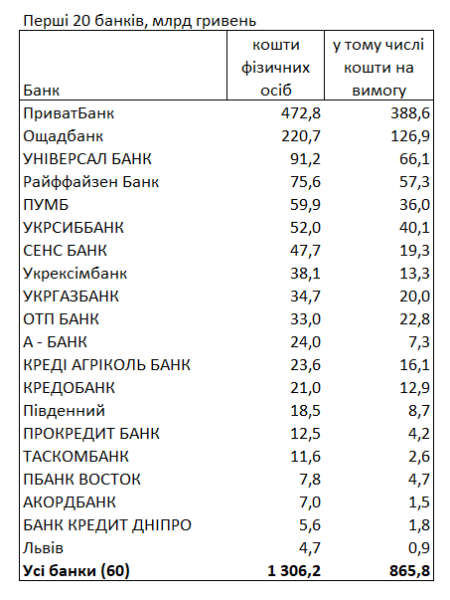 Вклади українців перевищили 1,3 трильйона гривень: у яких банках зберігають найбільше