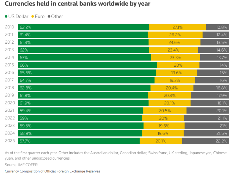 Євро проти долара: як Європа може втратити історичний шанс