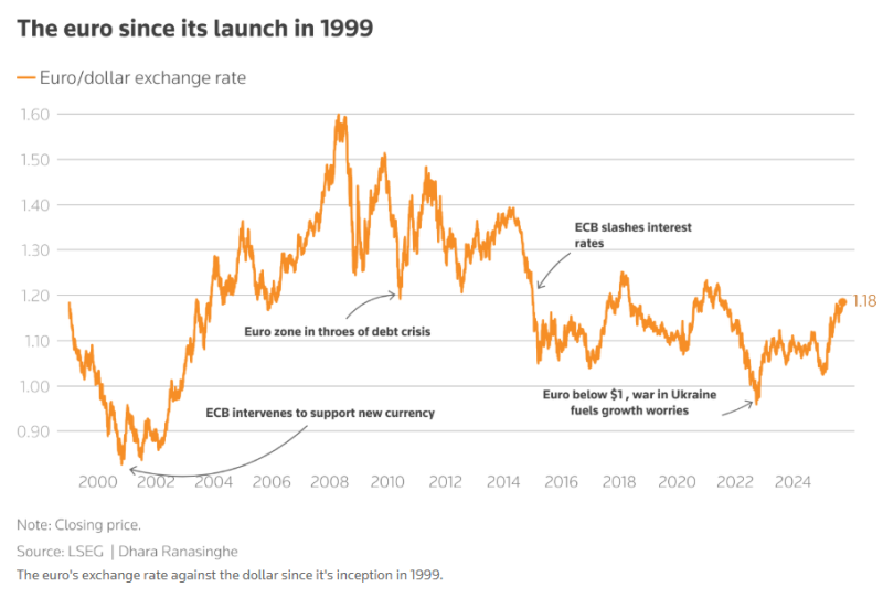 Євро проти долара: як Європа може втратити історичний шанс