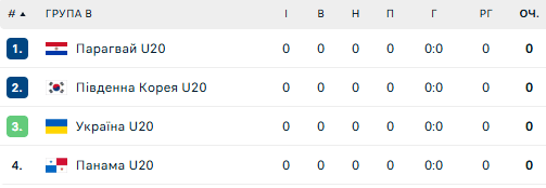 Збірна України U-20 на ЧC-2025 з футболу: розклад і результати матчів