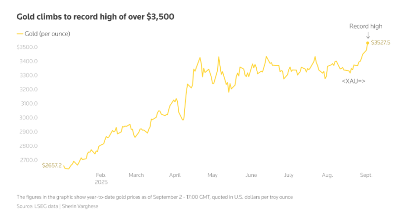 Золото оновлює рекорди на тлі падіння долара і стає головним захисним активом
