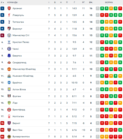 АПЛ: розклад і результати матчів 8-го туру чемпіонату Англії з футболу, таблиця